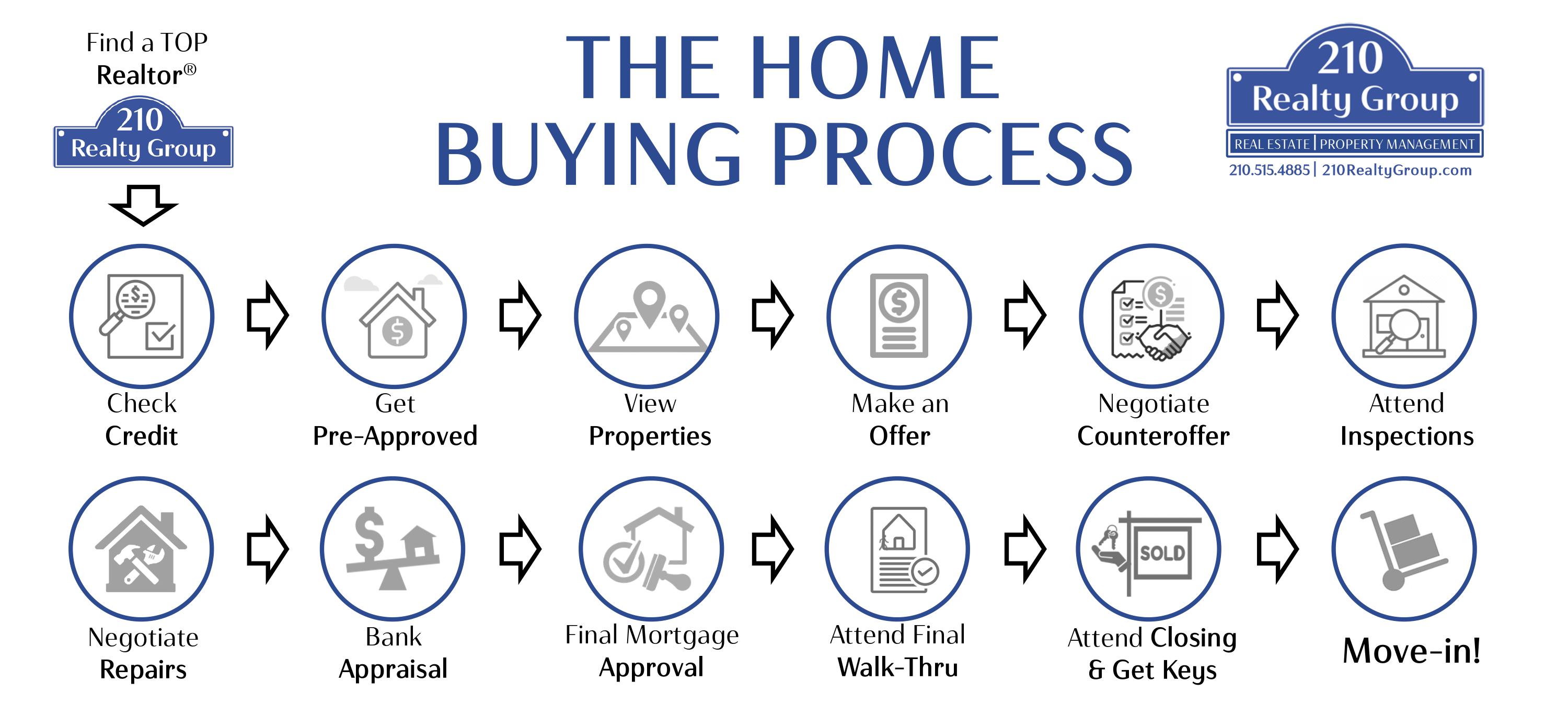 210 Realty Group - Buying Process Image